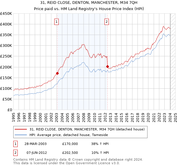 31, REID CLOSE, DENTON, MANCHESTER, M34 7QH: Price paid vs HM Land Registry's House Price Index