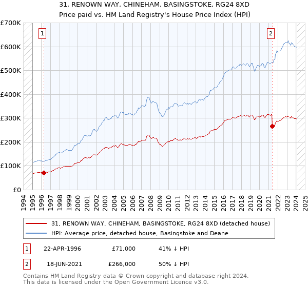 31, RENOWN WAY, CHINEHAM, BASINGSTOKE, RG24 8XD: Price paid vs HM Land Registry's House Price Index