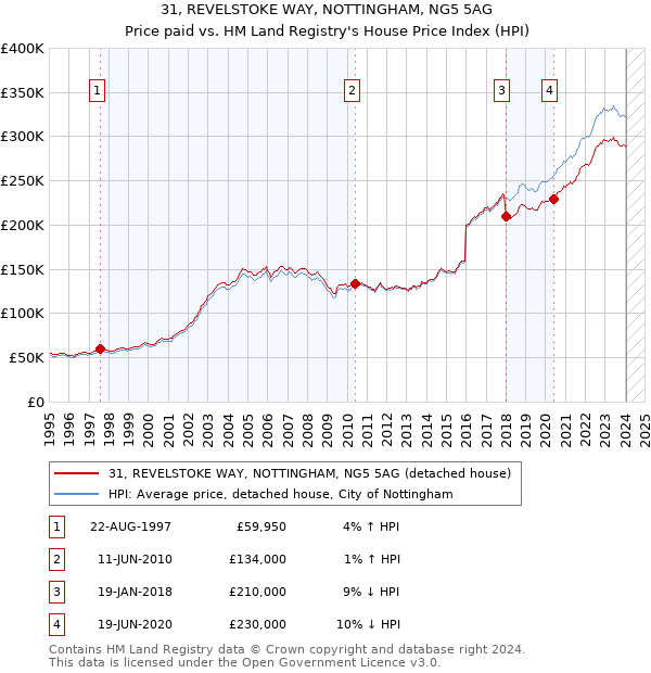 31, REVELSTOKE WAY, NOTTINGHAM, NG5 5AG: Price paid vs HM Land Registry's House Price Index