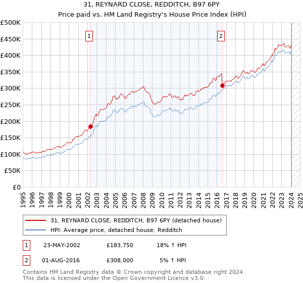 31, REYNARD CLOSE, REDDITCH, B97 6PY: Price paid vs HM Land Registry's House Price Index