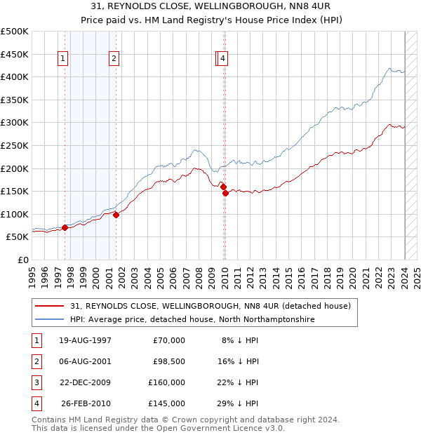 31, REYNOLDS CLOSE, WELLINGBOROUGH, NN8 4UR: Price paid vs HM Land Registry's House Price Index