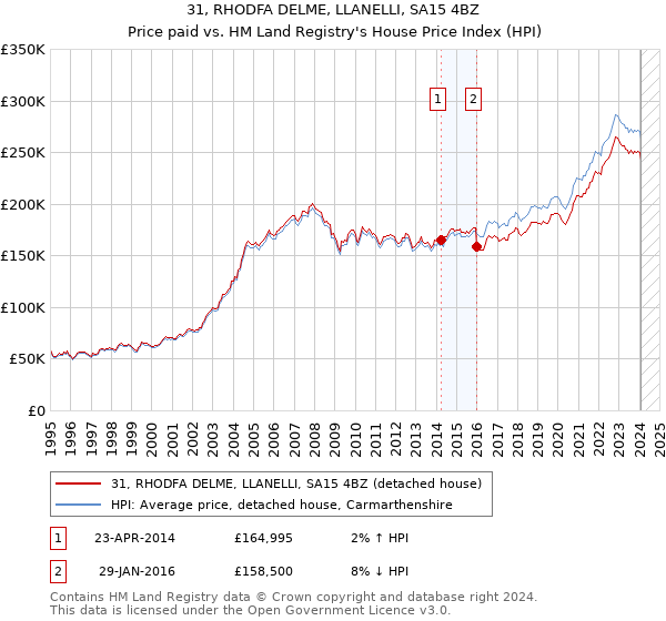 31, RHODFA DELME, LLANELLI, SA15 4BZ: Price paid vs HM Land Registry's House Price Index