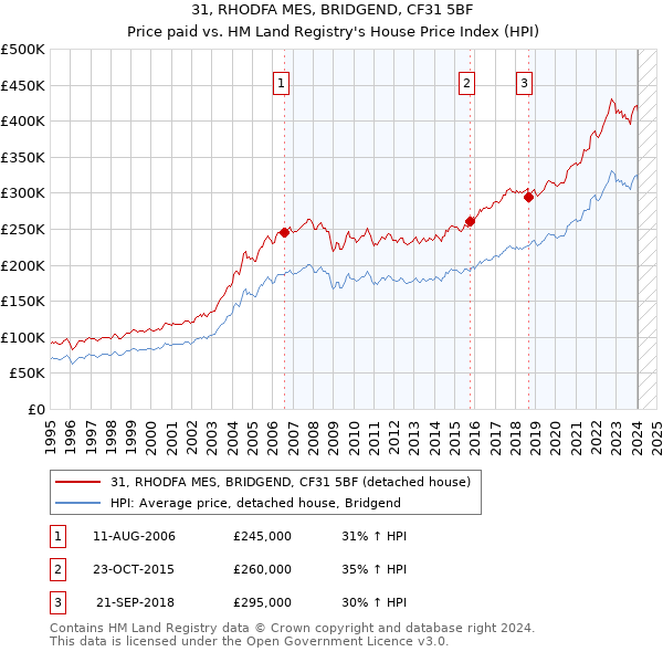 31, RHODFA MES, BRIDGEND, CF31 5BF: Price paid vs HM Land Registry's House Price Index