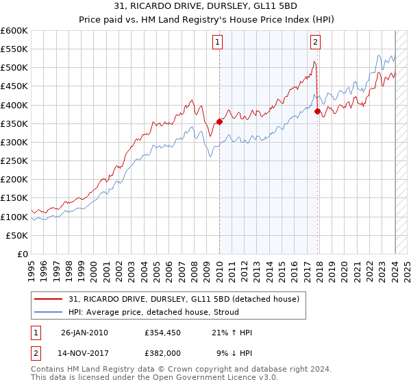 31, RICARDO DRIVE, DURSLEY, GL11 5BD: Price paid vs HM Land Registry's House Price Index