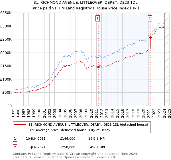 31, RICHMOND AVENUE, LITTLEOVER, DERBY, DE23 1DL: Price paid vs HM Land Registry's House Price Index