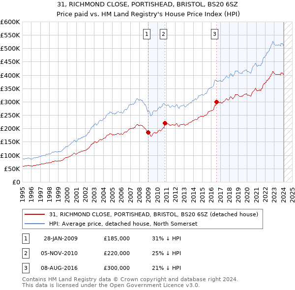 31, RICHMOND CLOSE, PORTISHEAD, BRISTOL, BS20 6SZ: Price paid vs HM Land Registry's House Price Index