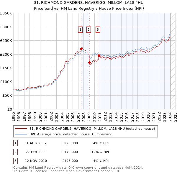 31, RICHMOND GARDENS, HAVERIGG, MILLOM, LA18 4HU: Price paid vs HM Land Registry's House Price Index