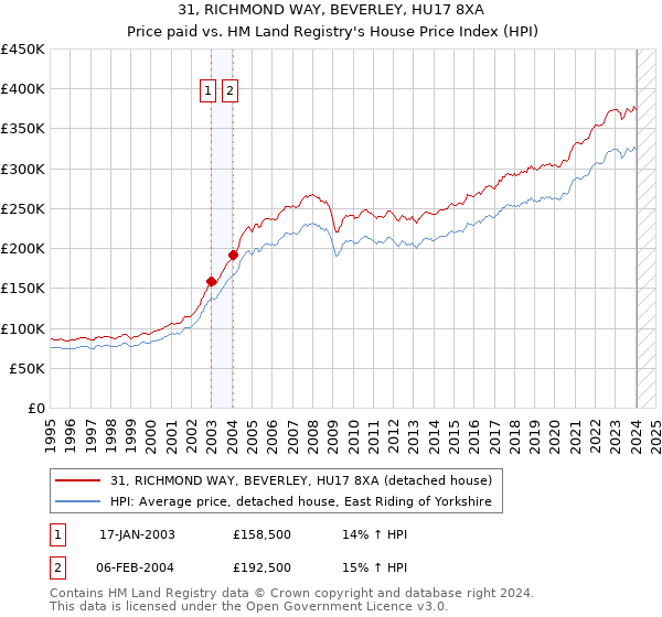 31, RICHMOND WAY, BEVERLEY, HU17 8XA: Price paid vs HM Land Registry's House Price Index
