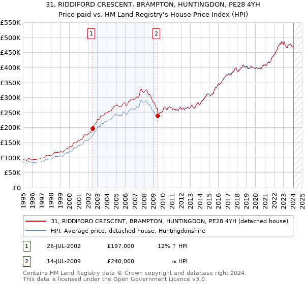 31, RIDDIFORD CRESCENT, BRAMPTON, HUNTINGDON, PE28 4YH: Price paid vs HM Land Registry's House Price Index