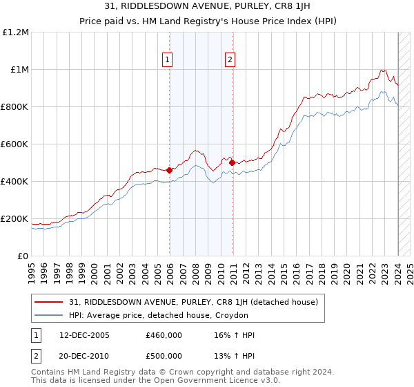 31, RIDDLESDOWN AVENUE, PURLEY, CR8 1JH: Price paid vs HM Land Registry's House Price Index