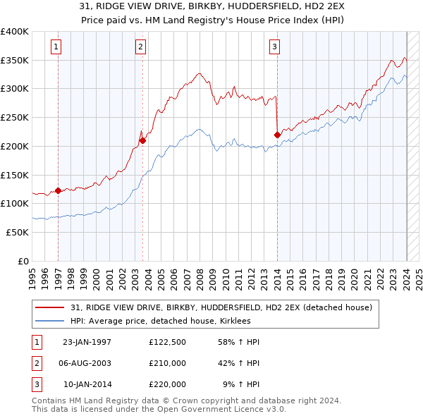 31, RIDGE VIEW DRIVE, BIRKBY, HUDDERSFIELD, HD2 2EX: Price paid vs HM Land Registry's House Price Index