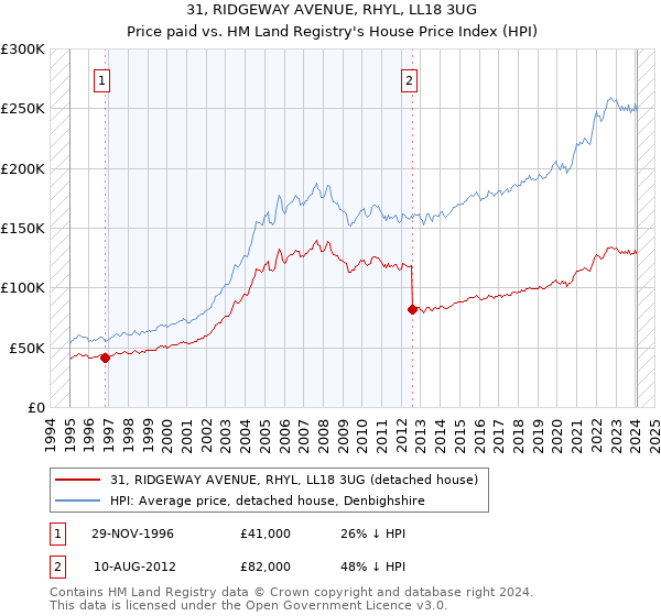 31, RIDGEWAY AVENUE, RHYL, LL18 3UG: Price paid vs HM Land Registry's House Price Index
