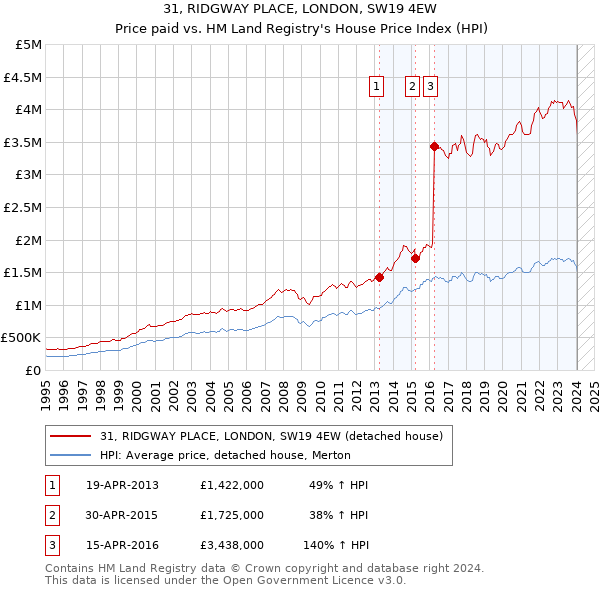 31, RIDGWAY PLACE, LONDON, SW19 4EW: Price paid vs HM Land Registry's House Price Index