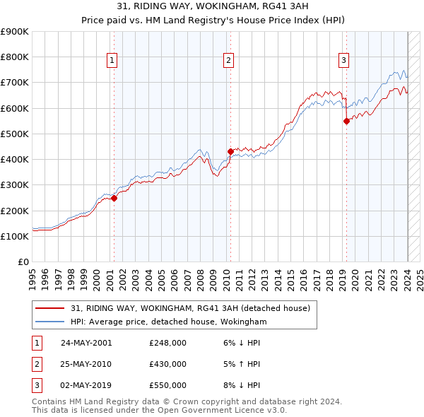 31, RIDING WAY, WOKINGHAM, RG41 3AH: Price paid vs HM Land Registry's House Price Index