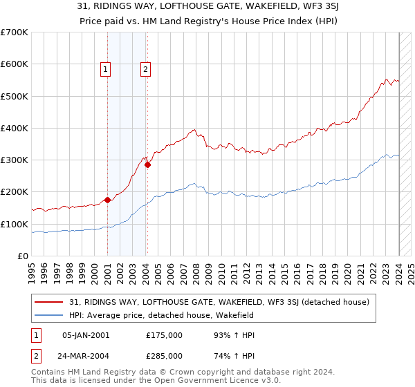 31, RIDINGS WAY, LOFTHOUSE GATE, WAKEFIELD, WF3 3SJ: Price paid vs HM Land Registry's House Price Index