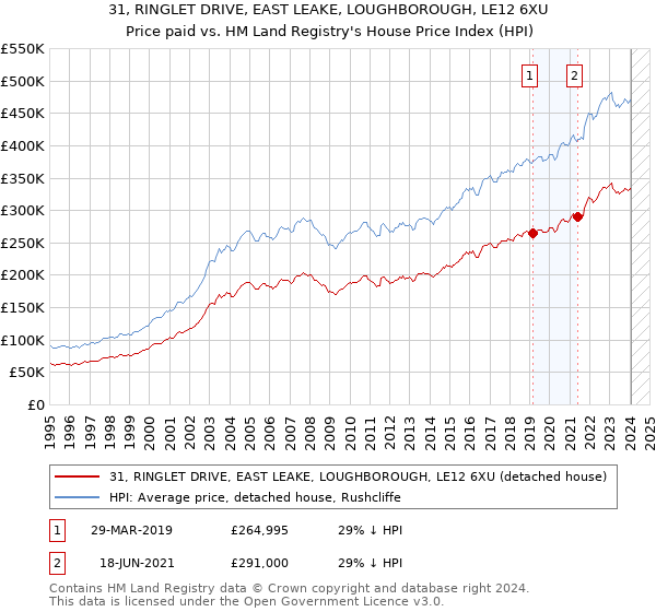 31, RINGLET DRIVE, EAST LEAKE, LOUGHBOROUGH, LE12 6XU: Price paid vs HM Land Registry's House Price Index