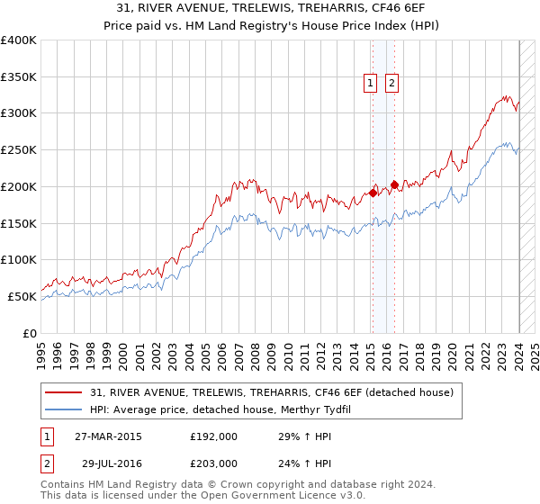 31, RIVER AVENUE, TRELEWIS, TREHARRIS, CF46 6EF: Price paid vs HM Land Registry's House Price Index