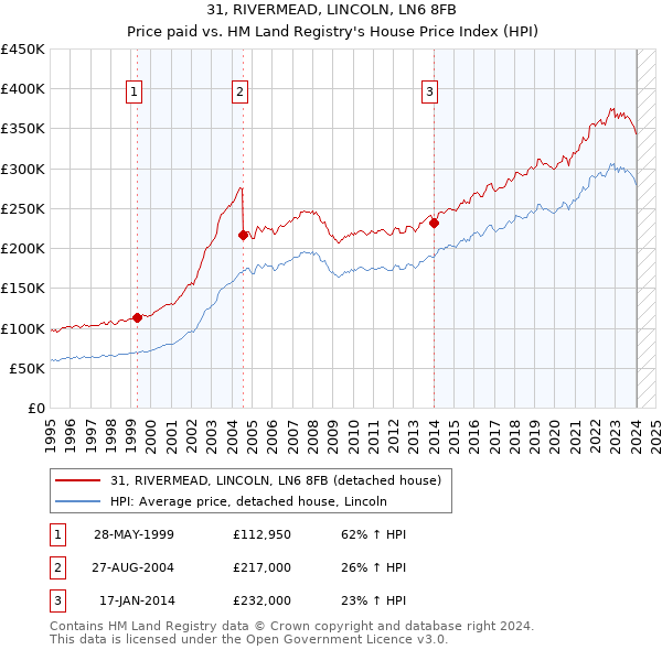 31, RIVERMEAD, LINCOLN, LN6 8FB: Price paid vs HM Land Registry's House Price Index