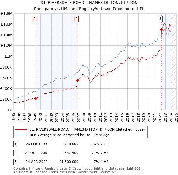 31, RIVERSDALE ROAD, THAMES DITTON, KT7 0QN: Price paid vs HM Land Registry's House Price Index