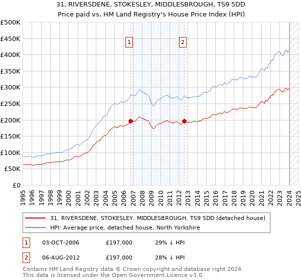 31, RIVERSDENE, STOKESLEY, MIDDLESBROUGH, TS9 5DD: Price paid vs HM Land Registry's House Price Index