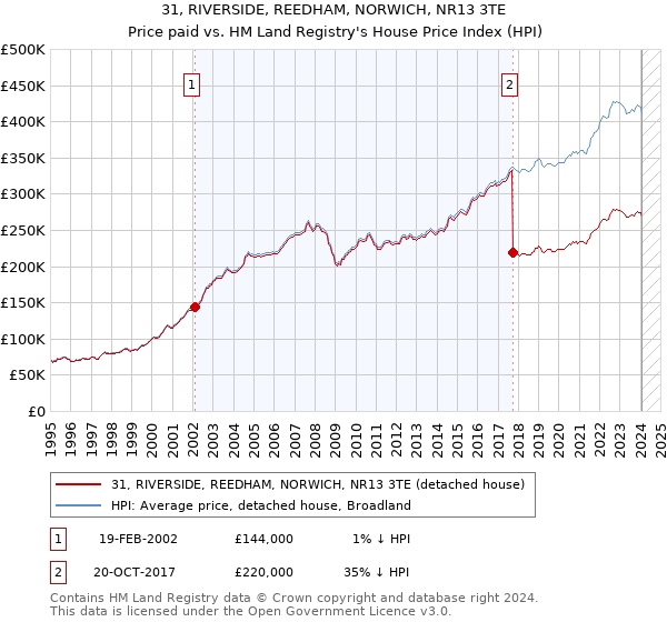 31, RIVERSIDE, REEDHAM, NORWICH, NR13 3TE: Price paid vs HM Land Registry's House Price Index