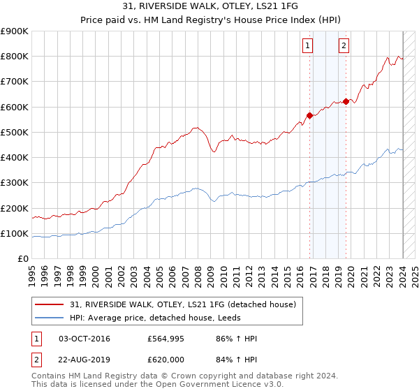 31, RIVERSIDE WALK, OTLEY, LS21 1FG: Price paid vs HM Land Registry's House Price Index