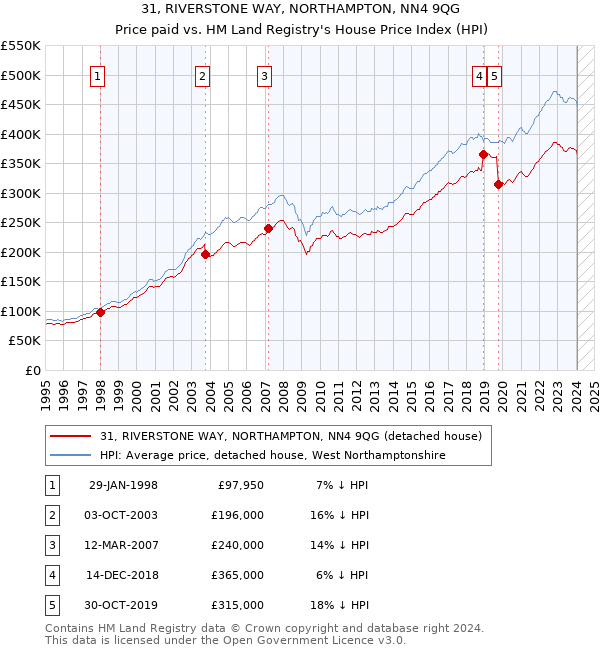 31, RIVERSTONE WAY, NORTHAMPTON, NN4 9QG: Price paid vs HM Land Registry's House Price Index