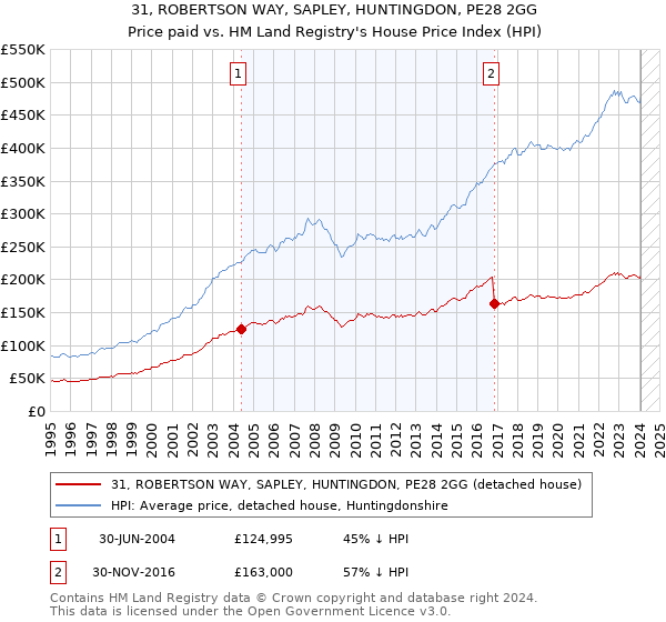 31, ROBERTSON WAY, SAPLEY, HUNTINGDON, PE28 2GG: Price paid vs HM Land Registry's House Price Index