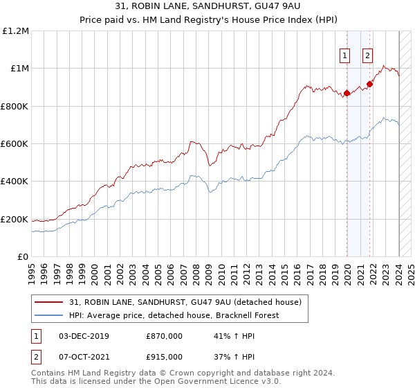 31, ROBIN LANE, SANDHURST, GU47 9AU: Price paid vs HM Land Registry's House Price Index