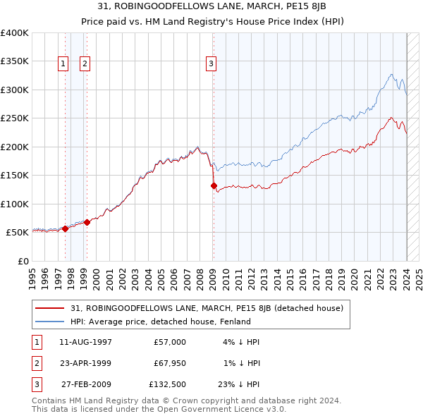 31, ROBINGOODFELLOWS LANE, MARCH, PE15 8JB: Price paid vs HM Land Registry's House Price Index