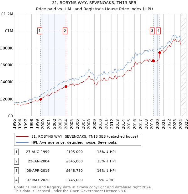 31, ROBYNS WAY, SEVENOAKS, TN13 3EB: Price paid vs HM Land Registry's House Price Index