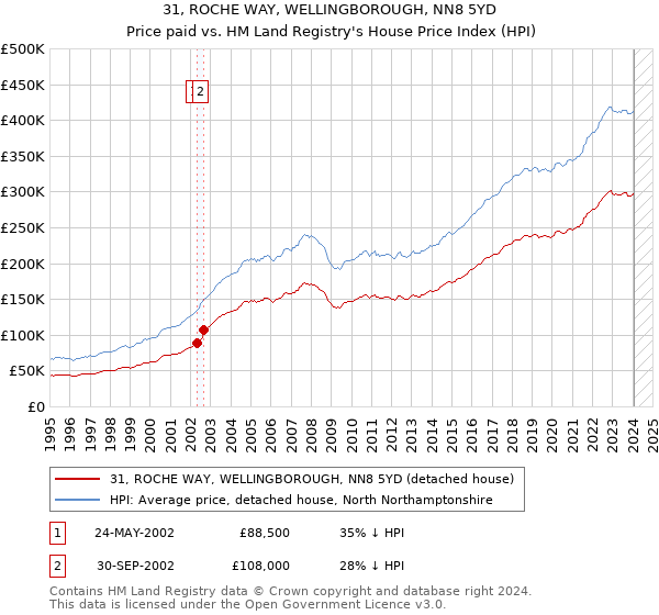 31, ROCHE WAY, WELLINGBOROUGH, NN8 5YD: Price paid vs HM Land Registry's House Price Index