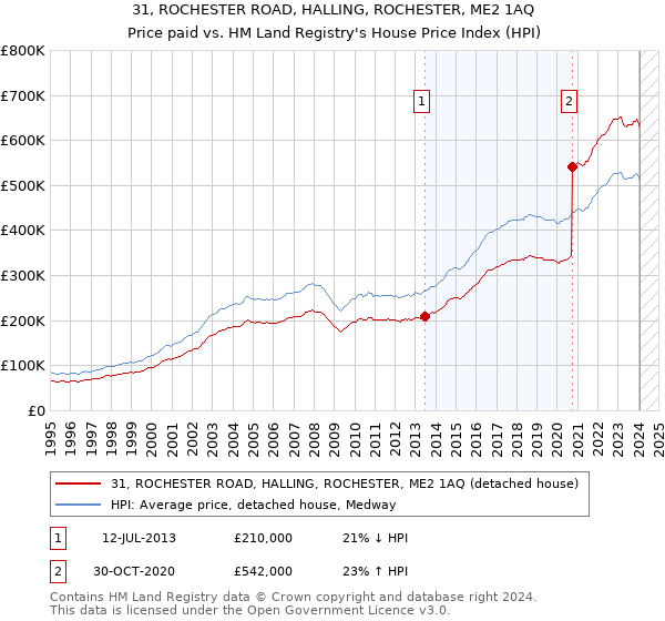 31, ROCHESTER ROAD, HALLING, ROCHESTER, ME2 1AQ: Price paid vs HM Land Registry's House Price Index