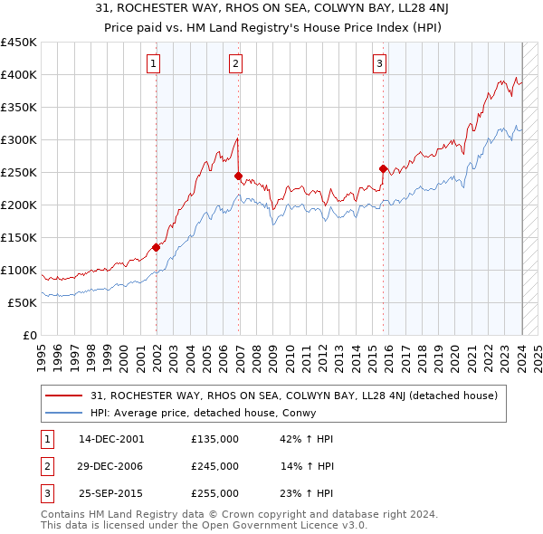 31, ROCHESTER WAY, RHOS ON SEA, COLWYN BAY, LL28 4NJ: Price paid vs HM Land Registry's House Price Index