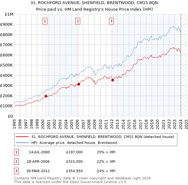 31, ROCHFORD AVENUE, SHENFIELD, BRENTWOOD, CM15 8QN: Price paid vs HM Land Registry's House Price Index