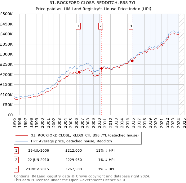 31, ROCKFORD CLOSE, REDDITCH, B98 7YL: Price paid vs HM Land Registry's House Price Index
