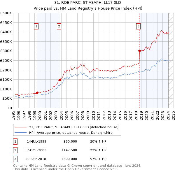 31, ROE PARC, ST ASAPH, LL17 0LD: Price paid vs HM Land Registry's House Price Index