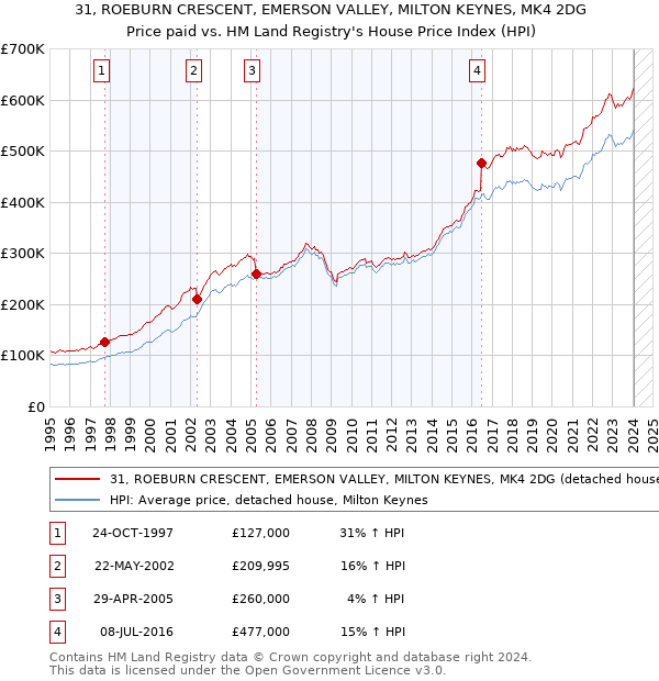 31, ROEBURN CRESCENT, EMERSON VALLEY, MILTON KEYNES, MK4 2DG: Price paid vs HM Land Registry's House Price Index