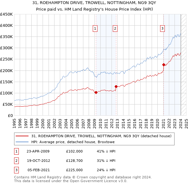 31, ROEHAMPTON DRIVE, TROWELL, NOTTINGHAM, NG9 3QY: Price paid vs HM Land Registry's House Price Index