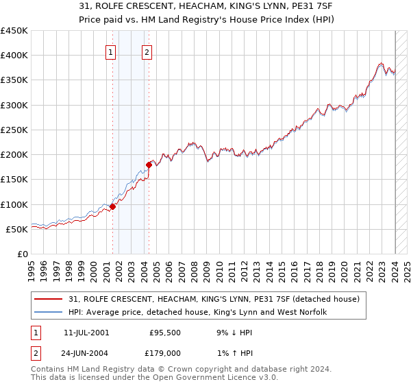 31, ROLFE CRESCENT, HEACHAM, KING'S LYNN, PE31 7SF: Price paid vs HM Land Registry's House Price Index
