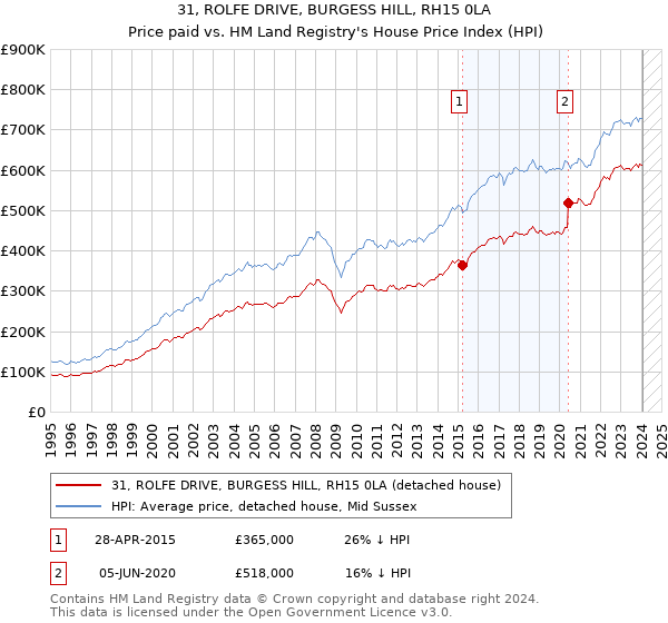 31, ROLFE DRIVE, BURGESS HILL, RH15 0LA: Price paid vs HM Land Registry's House Price Index