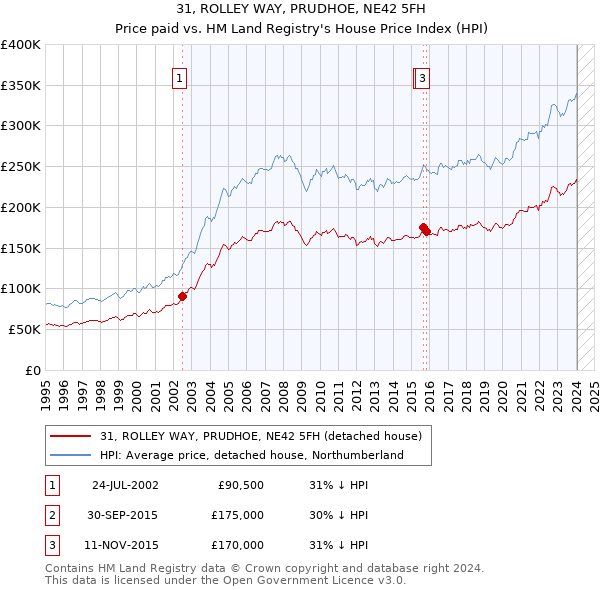 31, ROLLEY WAY, PRUDHOE, NE42 5FH: Price paid vs HM Land Registry's House Price Index