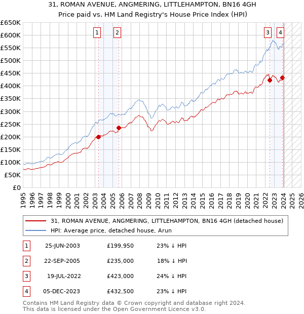 31, ROMAN AVENUE, ANGMERING, LITTLEHAMPTON, BN16 4GH: Price paid vs HM Land Registry's House Price Index