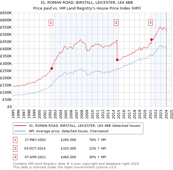 31, ROMAN ROAD, BIRSTALL, LEICESTER, LE4 4BB: Price paid vs HM Land Registry's House Price Index