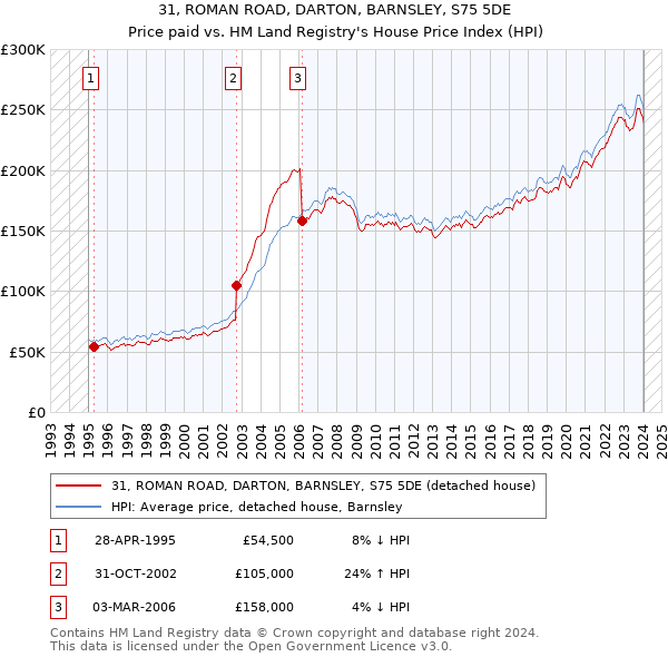 31, ROMAN ROAD, DARTON, BARNSLEY, S75 5DE: Price paid vs HM Land Registry's House Price Index