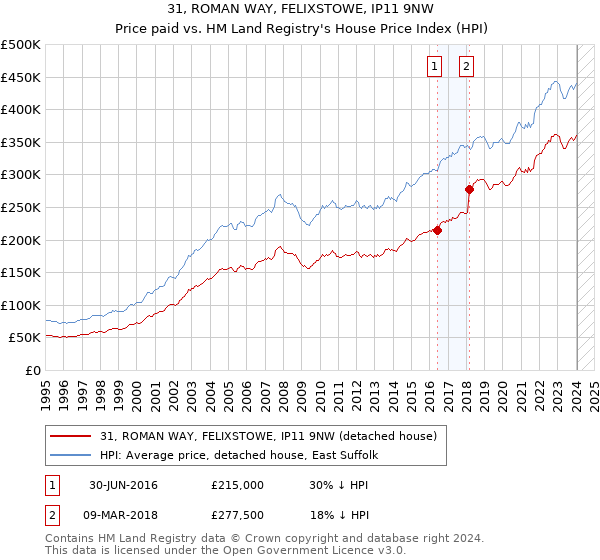 31, ROMAN WAY, FELIXSTOWE, IP11 9NW: Price paid vs HM Land Registry's House Price Index