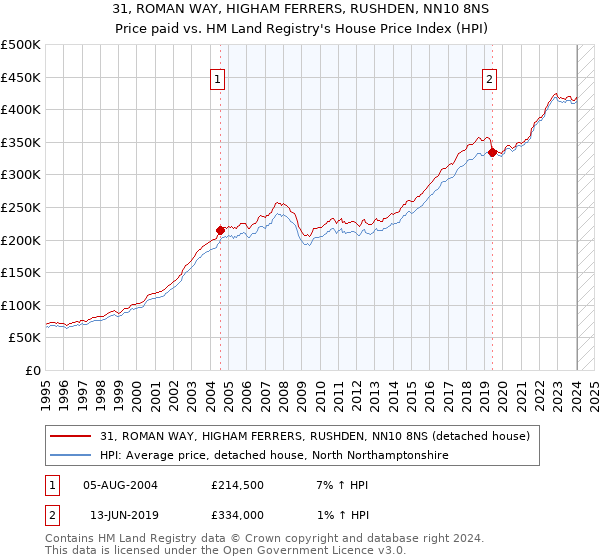 31, ROMAN WAY, HIGHAM FERRERS, RUSHDEN, NN10 8NS: Price paid vs HM Land Registry's House Price Index