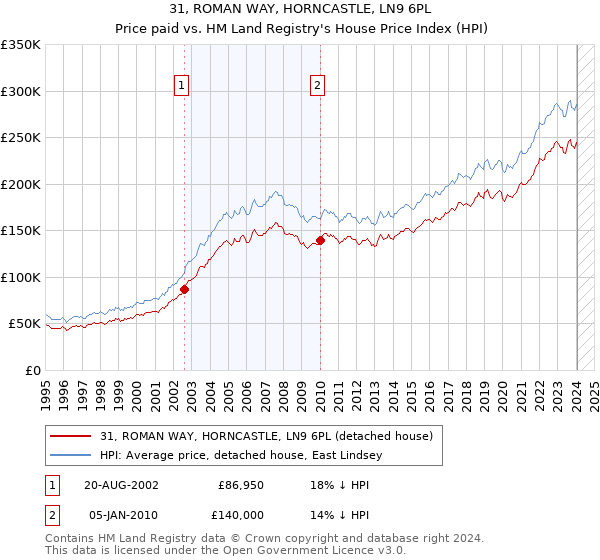 31, ROMAN WAY, HORNCASTLE, LN9 6PL: Price paid vs HM Land Registry's House Price Index