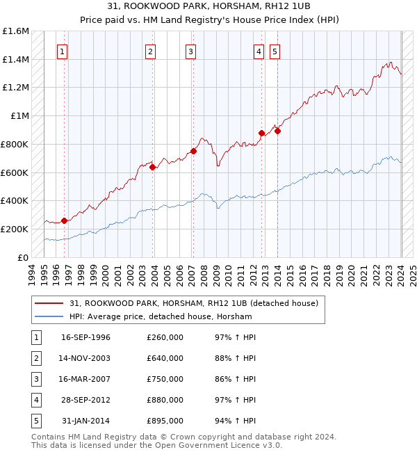 31, ROOKWOOD PARK, HORSHAM, RH12 1UB: Price paid vs HM Land Registry's House Price Index