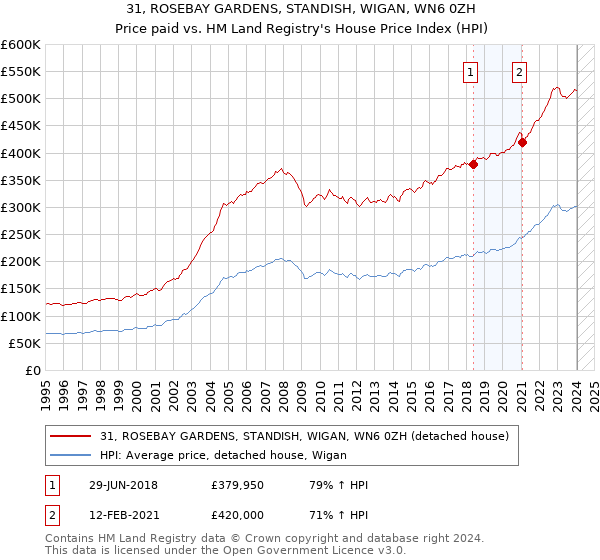 31, ROSEBAY GARDENS, STANDISH, WIGAN, WN6 0ZH: Price paid vs HM Land Registry's House Price Index
